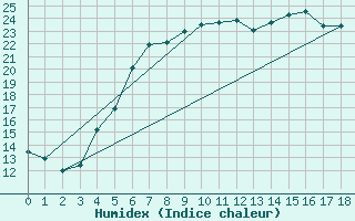 Courbe de l'humidex pour Amot