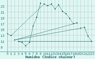 Courbe de l'humidex pour Decimomannu