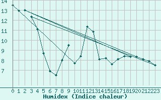 Courbe de l'humidex pour Lyon - Bron (69)