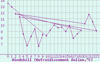Courbe du refroidissement olien pour Cap Bar (66)