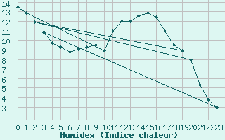 Courbe de l'humidex pour Carpentras (84)