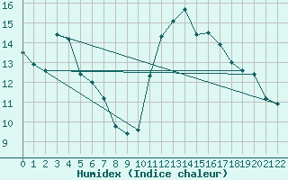 Courbe de l'humidex pour Calvi (2B)