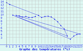Courbe de tempratures pour Meppen