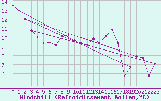Courbe du refroidissement olien pour Ble - Binningen (Sw)