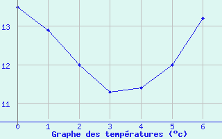 Courbe de tempratures pour Monte Scuro