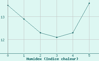 Courbe de l'humidex pour Hohwacht