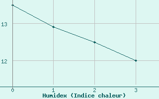 Courbe de l'humidex pour Lugoj