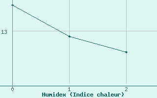 Courbe de l'humidex pour Koeflach