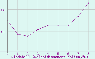 Courbe du refroidissement olien pour Bogskar