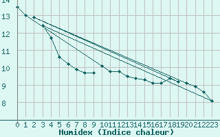 Courbe de l'humidex pour Voorschoten