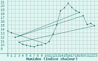 Courbe de l'humidex pour Engins (38)