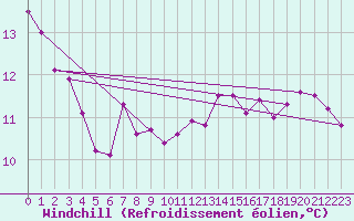 Courbe du refroidissement olien pour Chatelaillon-Plage (17)
