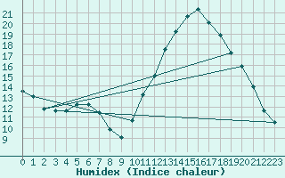 Courbe de l'humidex pour Verneuil (78)