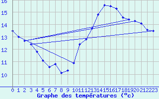 Courbe de tempratures pour Le Mesnil-Esnard (76)