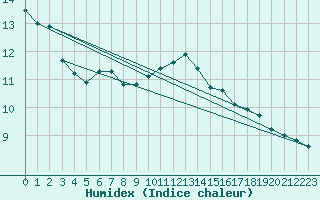 Courbe de l'humidex pour Piding