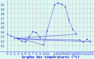 Courbe de tempratures pour Salines (And)