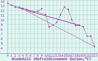 Courbe du refroidissement olien pour Waibstadt