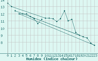 Courbe de l'humidex pour Agde (34)