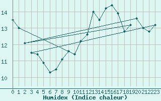 Courbe de l'humidex pour Le Touquet (62)