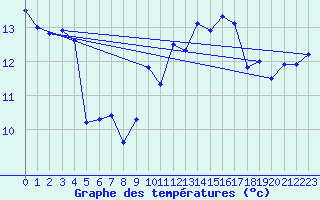 Courbe de tempratures pour Cap Bar (66)