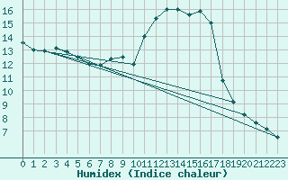 Courbe de l'humidex pour Xert / Chert (Esp)