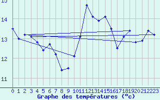Courbe de tempratures pour Croisette (62)