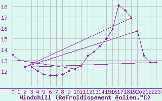 Courbe du refroidissement olien pour Brive-Laroche (19)