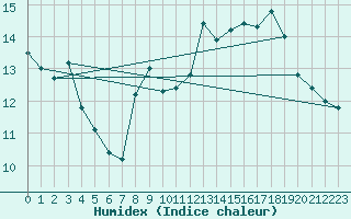 Courbe de l'humidex pour Dinard (35)