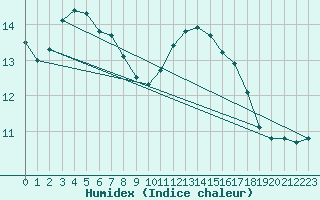 Courbe de l'humidex pour Montlimar (26)