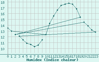 Courbe de l'humidex pour Orschwiller (67)