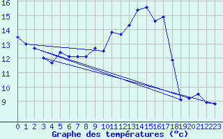 Courbe de tempratures pour Ile Rousse (2B)