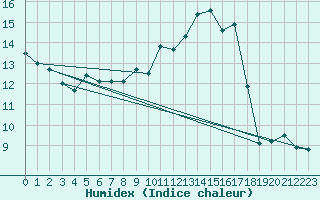 Courbe de l'humidex pour Ile Rousse (2B)