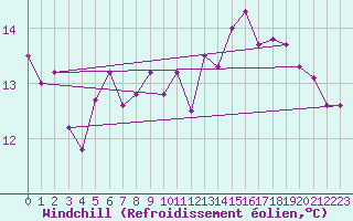Courbe du refroidissement olien pour Cap Gris-Nez (62)