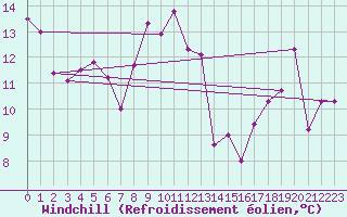 Courbe du refroidissement olien pour Dijon / Longvic (21)
