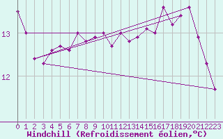 Courbe du refroidissement olien pour Ploumanac