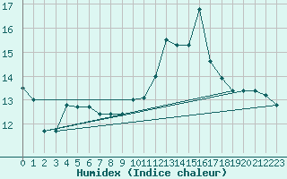 Courbe de l'humidex pour Plasencia