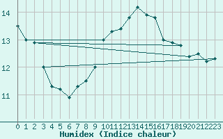 Courbe de l'humidex pour Tirgu Jiu