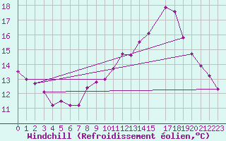 Courbe du refroidissement olien pour La Chapelle-Montreuil (86)