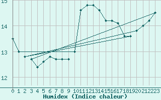 Courbe de l'humidex pour Angers-Beaucouz (49)