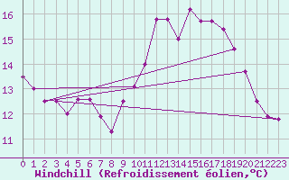 Courbe du refroidissement olien pour Ploudalmezeau (29)