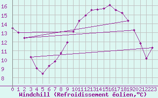 Courbe du refroidissement olien pour Vaasa Klemettila