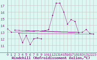 Courbe du refroidissement olien pour Pointe de Socoa (64)