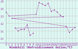 Courbe du refroidissement olien pour La Roche-sur-Yon (85)