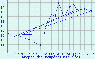 Courbe de tempratures pour Pointe de Socoa (64)