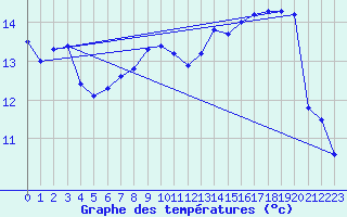 Courbe de tempratures pour Mont-Aigoual (30)