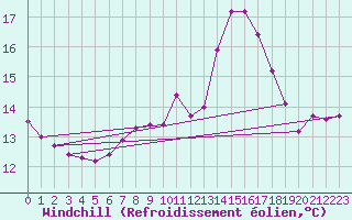 Courbe du refroidissement olien pour Berson (33)