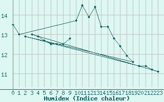 Courbe de l'humidex pour Coimbra / Cernache