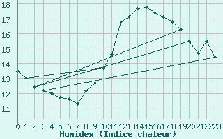 Courbe de l'humidex pour Amiens - Dury (80)