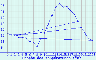 Courbe de tempratures pour Embrun (05)