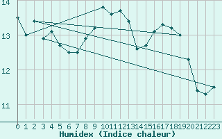 Courbe de l'humidex pour Crosby